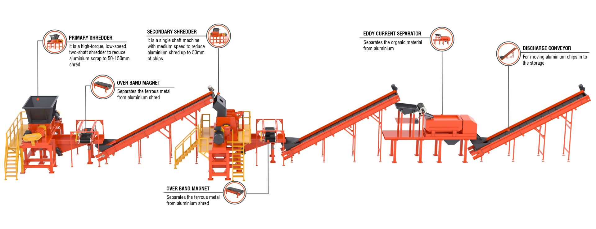 Aluminium Recycling 3D Plant