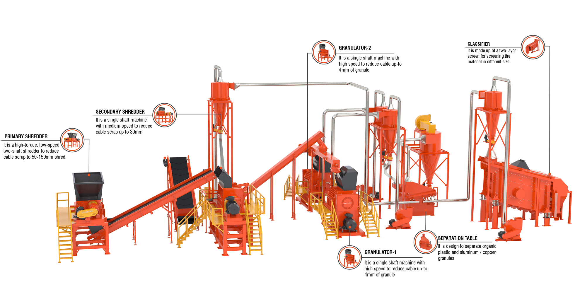 Cable Recycling Plant 3D