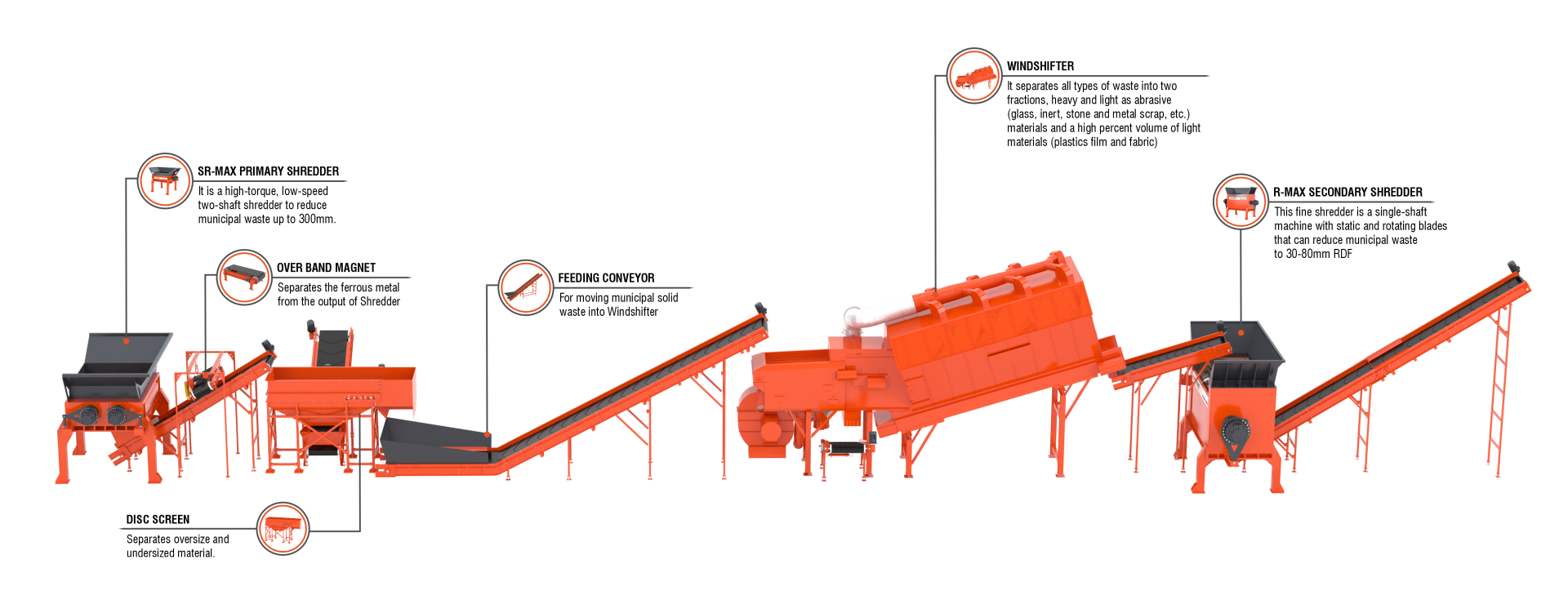 SRF RDF Alternate Fuel 3D plant