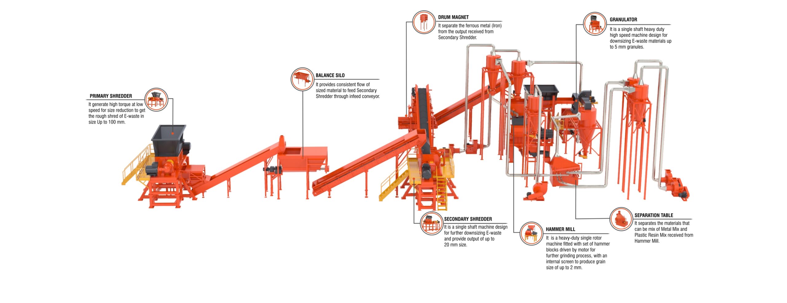 E-Waste Recycling Plant Process stages