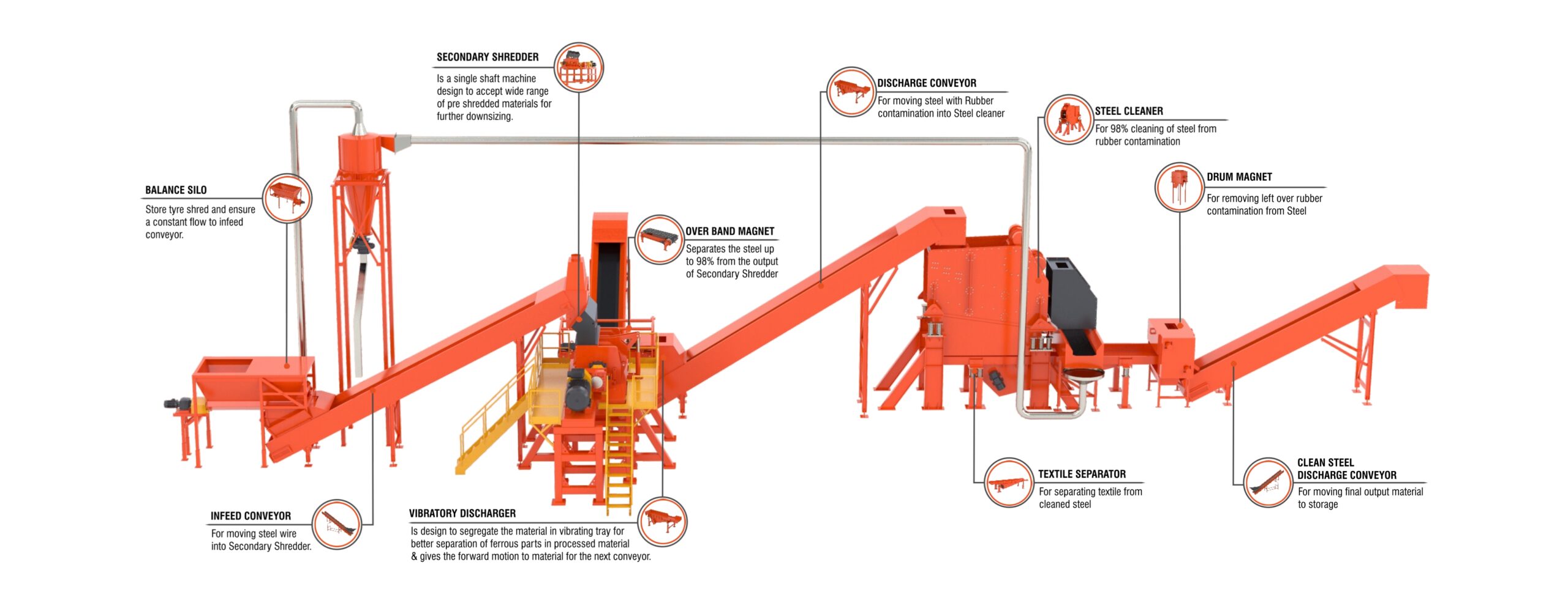 Tyre Steel Cleaning Plant process Stages